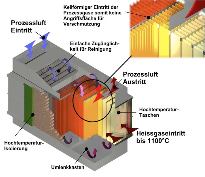 Wärmetauscher Industrie - Schema Hochtemperatur-Wärmetauscher